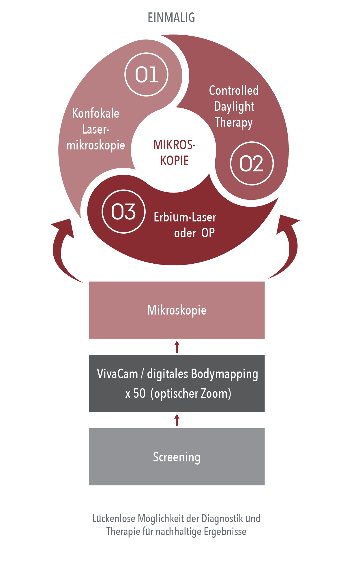 Screening-Möglichkeiten in der Hautklinik Hanau Screening-Möglichkeiten in der Hautklinik Hanau